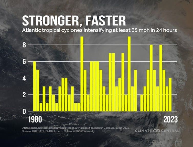 The graph shows the increasing number of cases of rapidly intensifying hurricanes