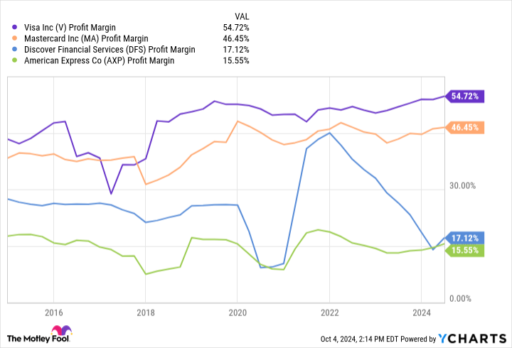 V Profit Margin Chart