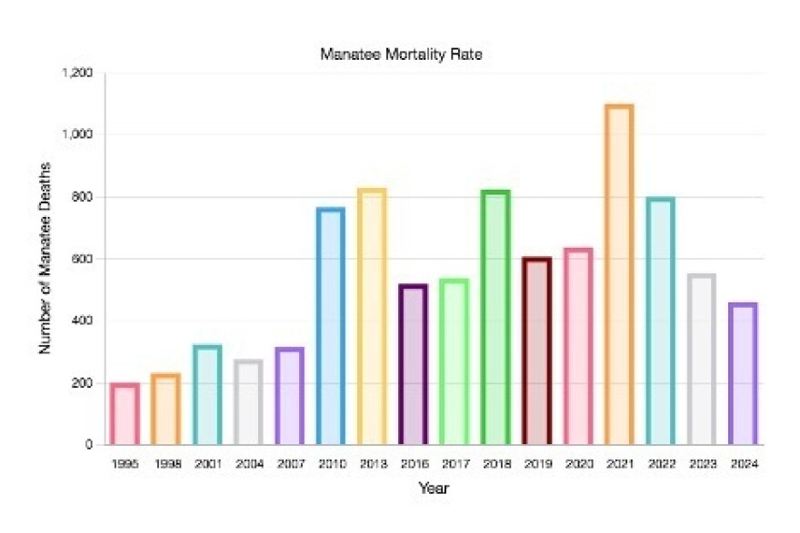 Manatee mortality since 1995 in Florida. (myfwc.com)