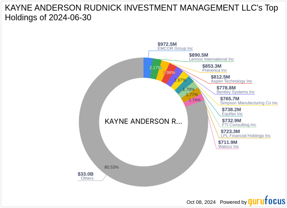 Kayne Anderson Rudnick Investment Management LLC increases stake in Dream Finders Homes Inc